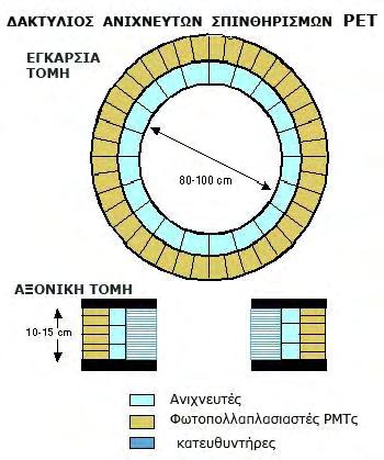 23 Δακτύλιος Ο τομογράφος PET αποτελείται από έναν αριθμό δακτυλίων ανιχνευτών μεταξύ των οποίων υπάρχουν διαφράγματα βολφραμίου ώστε να απορρίπτεται η σκεδαζόμενη ακτινοβολία.