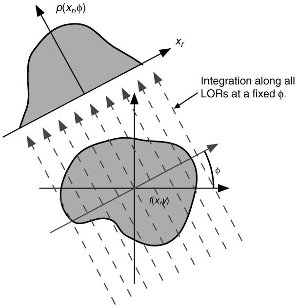 41 Εικόνα 13: Οι προβολές είναι το ολοκλήρωμα της ενεργότητας κατά μήκος της LOR (Kinahan 2004) Η σχέση (0.1) ονομάζεται «μετασχηματισμός Ράντον» ή «μετασχηματισμός X-ray».