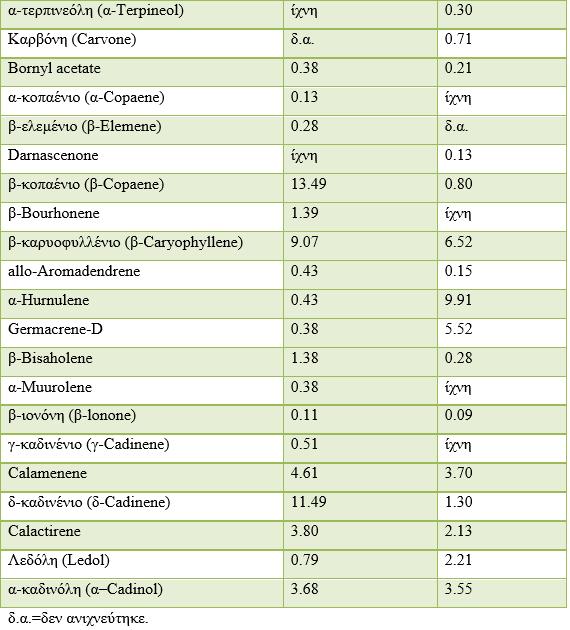 Ο Koedam προέβει και στην εξαγωγή ελαίου μέσω διαλυτών για να ερευνήσει την πιθανή επίπτωση της θερμότητας κατά την απόσταξη, στα συστατικά του ελαίου.