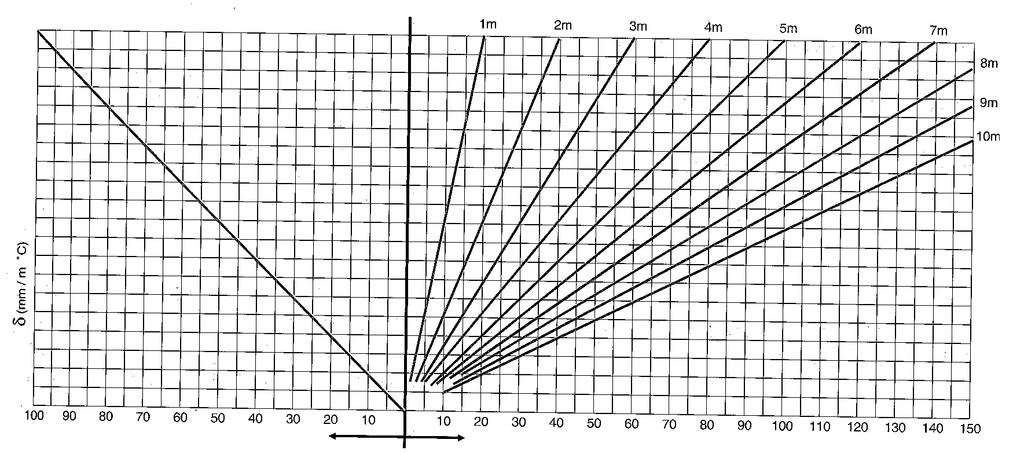variatia lungimii [mm] Φ = diametrul extern al tubului [mm] H = lungimea bratului