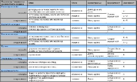 Матрица на влијанија(продолжение) План за управување со животната средина Во текот на фазите на изградба и оперативност на далекуводот ќе биде спроведуван План за управување со животната средина