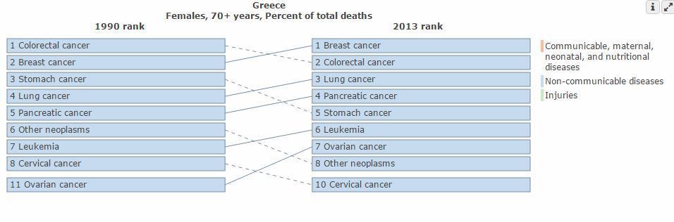 Εικόνα 23b. Σύγκριση των συνολικών θανάτων λόγω των παραγόντων κινδύνου των νεοπλασιών, στην Ελλάδα, το 1990 και 2013, στις γυναίκες, 50-69 ετών.