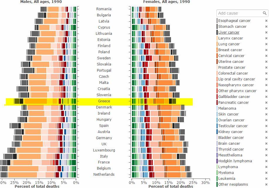 Θάνατοι Άνδρες Θάνατοι Γυναίκες Νεοπλασίες στην (ποσοστό επί των (ποσοστό επί των Ελλάδα 1990 συνολικών θανάτων) συνολικών θανάτων) Καρκίνος πνεύμονα 9,04% 1,8% Καρκίνος μαστού