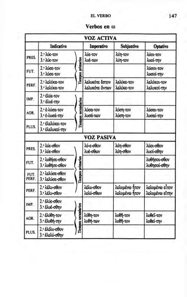 PRES FUT. PERF. IMP. AOR. EL VERBO 147 Verbos en (o VOZ ACTIVA Indioitivo ImperaÜTD Subjuntivo Opbti'O 2, ' iúe TOV \ 3, ' WE ÍOV J I I ' JjJOE tov ( \ Í.'JjJOE TOV ( ä XÚE IOV hjí imv XÚIl TOV 2.