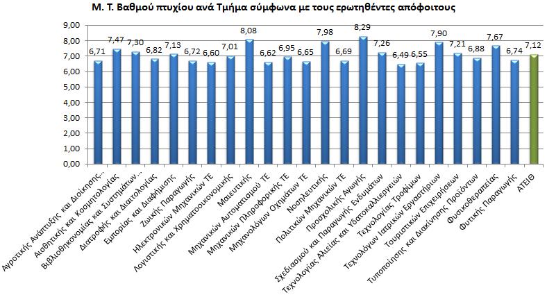 Στο ΣΧΗΜΑ 7 παρουσιάζεται η μέση τιμή του βαθμού πτυχίου των αποφοίτων του δείγματος ανά Τμήμα. Η μέση τιμή του βαθμού πτυχίου ήταν 7,12.