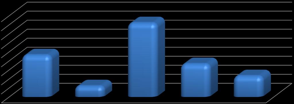 Τρόπος εύρεσης εργασίας 45% 40% 35% 30% 25% 20% 15% 10% 5% 0% 23% 6% 41% Αγγελία Διαγωνισμός Διαπροσωπικές σχέσεις 18% Από την