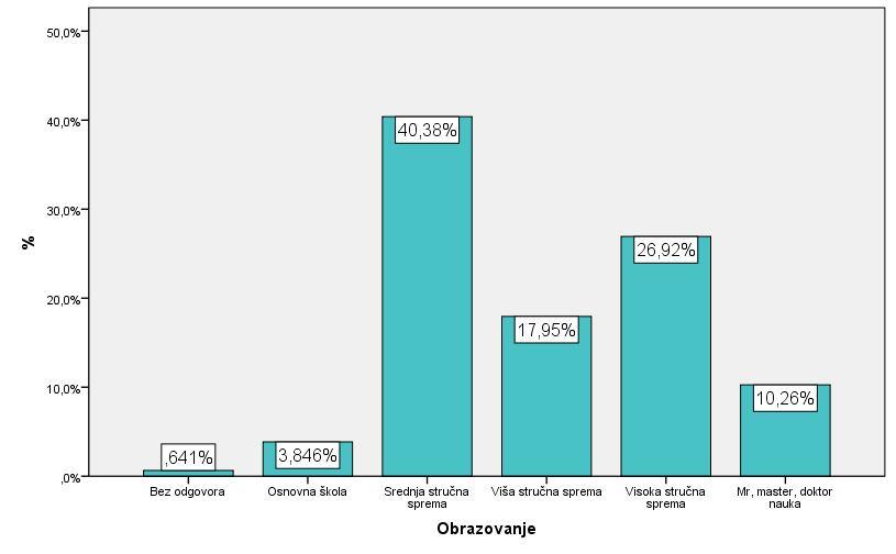 Графикон 7 приказује пол испитаника у односу на образовање и може се констатовати да се анкети одазвао већи проценат особа женског пола, код свих