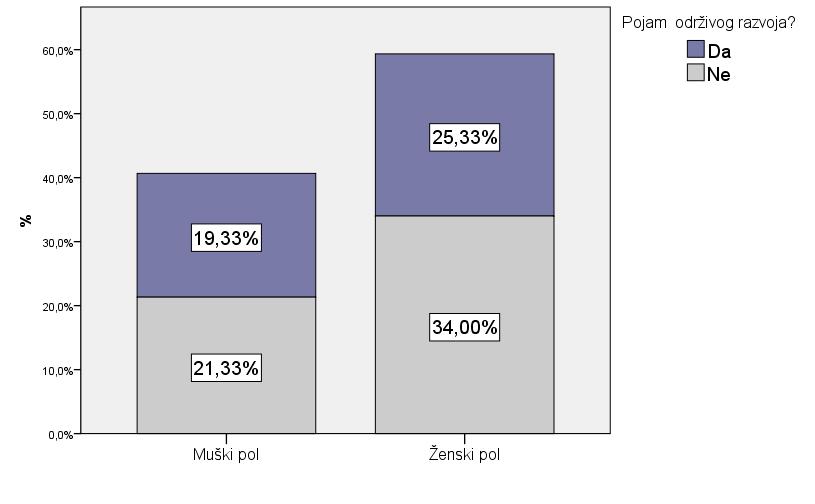 Илић) Са графикона 10 се види да 43,59% испитаника зна појам одрживог развоја, те да исти везује за неки вид пословања, док 53,21% испитаника не зна шта је одрживи