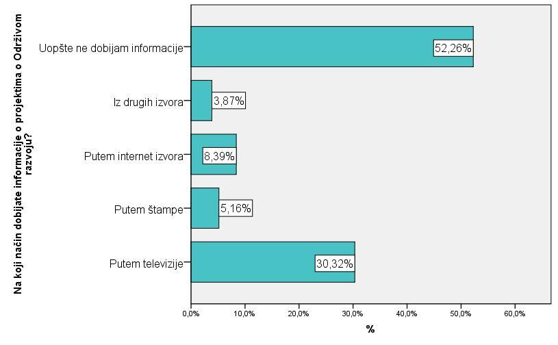 Графикон 15 обухвата проценат упознатости испитаника са пројектима о одрживом развоју.