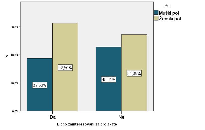 Графикон 19 указује да је преко 60% грађана заинтересовано да узме учешће у пројектима о одрживом развоју. Графикон 20. Заинтересованост грађана за сазнањем о пројектима одрживог развоја (Обрадила Б.