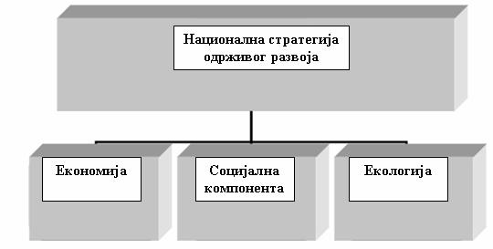 2.1. ОСНОВНЕ ПОСТАВКЕ НАЦИОНАЛНЕ СТРАТЕГИЈЕ ОДРЖИВОГ РАЗВОЈА СРБИЈЕ Свака генарација мора решити своје задатке и не сме их оставити следећим генерацијама - ово је основна замисао одрживог развоја и