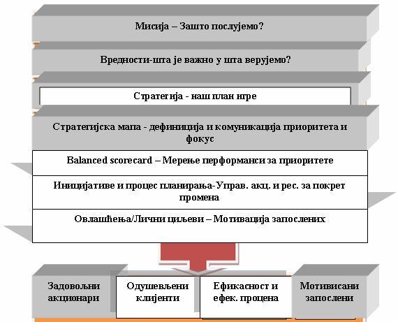 Слика 4. Превођење мисије у пожељне резултате Извор: Стратешки менаџмент, Ћировић М., (и група аутора), Београд, стр. 62 (Обрадила Б.