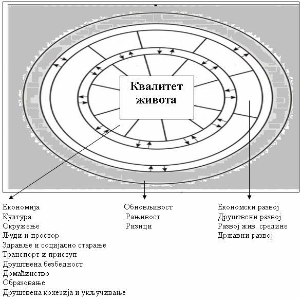 Слика 5. Интеграциони модел одрживости и квалитета живота Извор: Арсовски С. Квалитет, одрживи развој и квалитет живота (QaSDQoL). Квалитет 2009 (Слика је прилагођена оригиналу) (Обрадила Б.