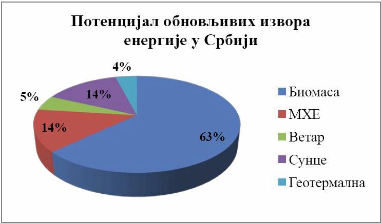 Слика 8. Учешће појединих обновљивих извора енергије у укупном потенцијалу Србије Извор: http://www.fefa.edu.rs/files/pdf/studijeistrazivanja/uticaj_oie_na_ekonomski_razvoj_srbije.