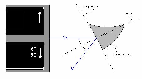 1 1 = v f מראה קמורה: לפי משוואת המראה הכדורית: 1 u כאשר העצם ממשי, נקבל תמיד דמות מדומה. 1 1 = v f + 1 u כאשר העצם מדומה, נקבל: u < f מקבלים דמות ממשית. עבור u = f u > f מקבלים דמות מדומה.