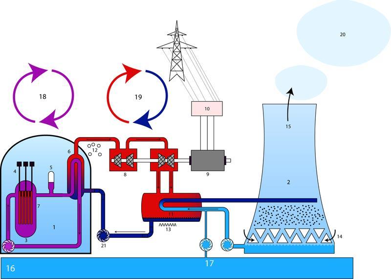 În figura alăturată este prezentată schema unei centrale nucleare electrice. Schema de principiu a unei centrale nucleare electrice http://commons.wikimedia.