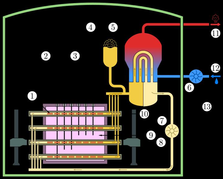 Centrala nucleară electrică de la Cernavodă a fost proiectată cu 5 (cinci) reactoare, dintre care în prezent funcţionează numai 2 (două), fiecare având o putere netă de 655 MW, respectiv o capacitate