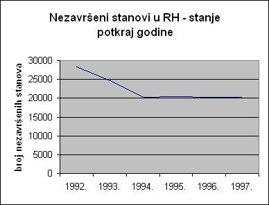 Primjer trenutačnog vremenskog niza Nezavršeni stanovi u RH, stanje potkraj godine Godina Nezavršeni stanovi 1992. 28329 1993. 24628 1994. 20182 1995. 20503 1996. 20240 1997. 20333 Izvor: SLJRH, str.