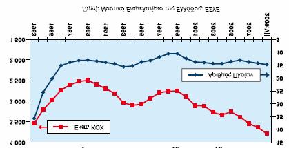 Σύμφωνα με στοιχεία της ΕΣΥΕ το μέσο μέγεθος των υπό ελληνική σημαία πλοίων άνω των 100 κοχ, αυξάνει (διάγραμμα 3) καθώς η χωρητικότητα των ελληνικών πλοίων αυξάνει με ταχύτερο ρυθμό από τον αριθμό