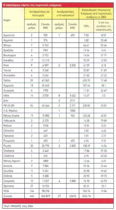 προβλέψεις του 1982 η εγκατεστημένη ισχύς το 2025 θα ανερχόταν σε 1.310 GW e, ενώ σύμφωνα με τα δεδομένα του 1986 θα ανερχόταν σε 675 GW e.