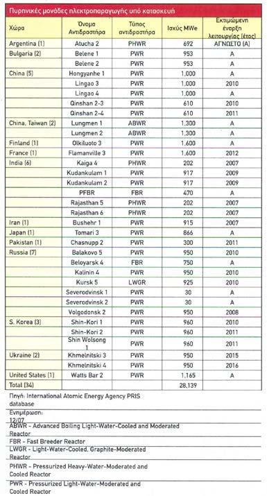 στην ατμόσφαιρα και την συνεπαγόμενη κλιματική αλλαγή. Στον πίνακα ΠΥΡ-2 δίνεται η ισχύς πυρηνικών ηλεκτρικών σταθμών σε λειτουργία και υπό κατασκευή.