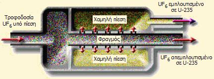 Διάχυση αερίων Το UF 6 εξαναγκάζεται να περάσει σε κατάσταση ατμών μέσα από ένα πορώδες υλικό, που επιτρέπει τα ελαφρύτερα