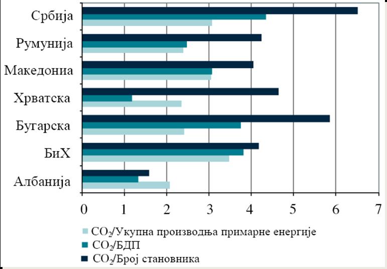 У поређењу са другим земљама у региону када се у обзир узме однос СО2 и укупно произведене примарне енергије, као и однос СО2 и броја становника Србија је у горем положају од осталих земаља у региону