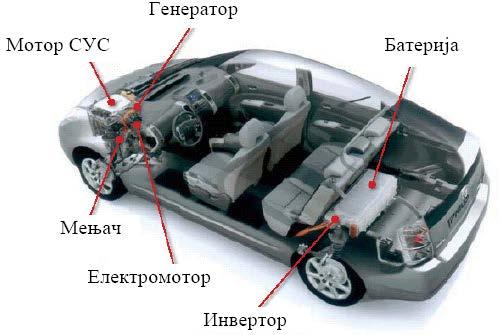 Један пример хибридног електричног возила (ХЕВ) је Тојота Приус (слика 3.14).