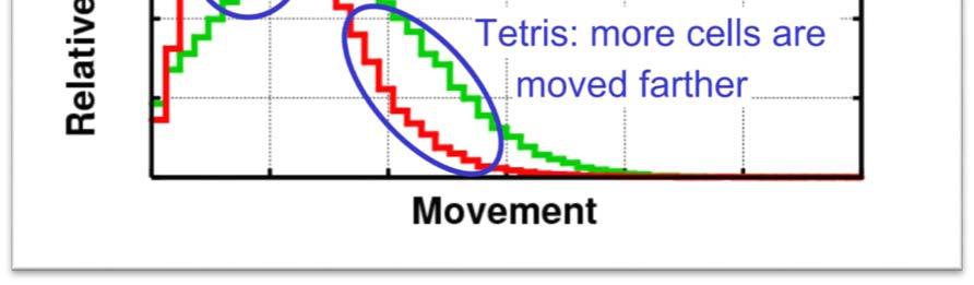 Η κύρια διαφορά του Abacus με τον Tetris είναι η χρήση της τεχνικής PlaceRow.