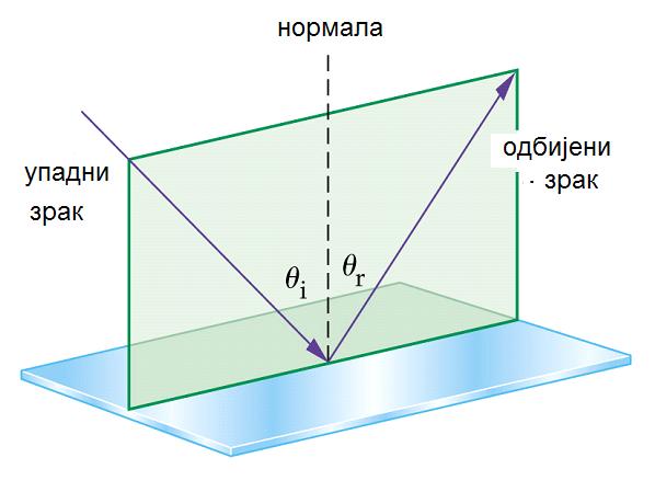 Одбијање /рефлексија/ светлости - закони Упадни угао једнак је одбојном углу. Упадни зрак, нормала (у односу на огледало) и рефлектовани зрак, леже у истој равни.