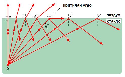 Тотална рефлексија При неком критичном упадном углу, угао преламања ће бити 90.