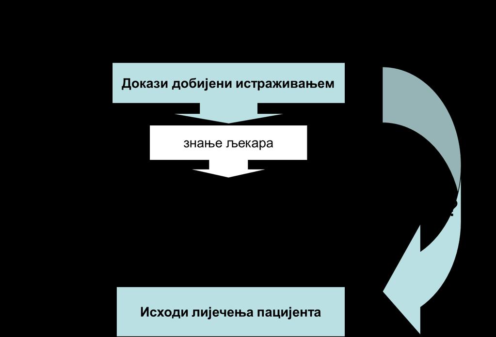 очекивање исхода, способност превазилажења инерције претходне праксе, као и спољашње баријере за спровођење препорука 60.
