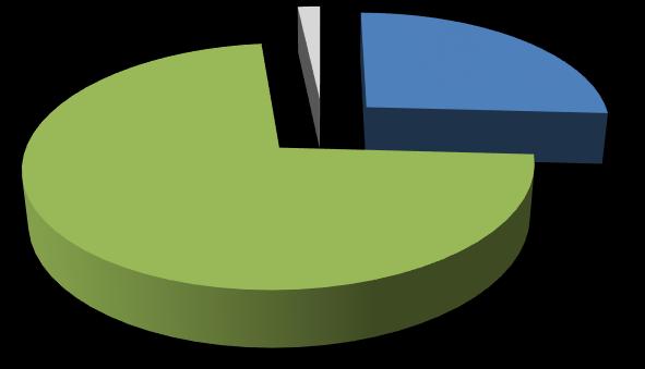 Αντιθέτως στο 26% των περιπτώσεων έχει επεκταθεί το ωράριο των ήδη υπαρχόντων υπαλλήλων και στο 72% οι επιχειρηματίες έχουν επωμιστεί προσωπικά την κάλυψη