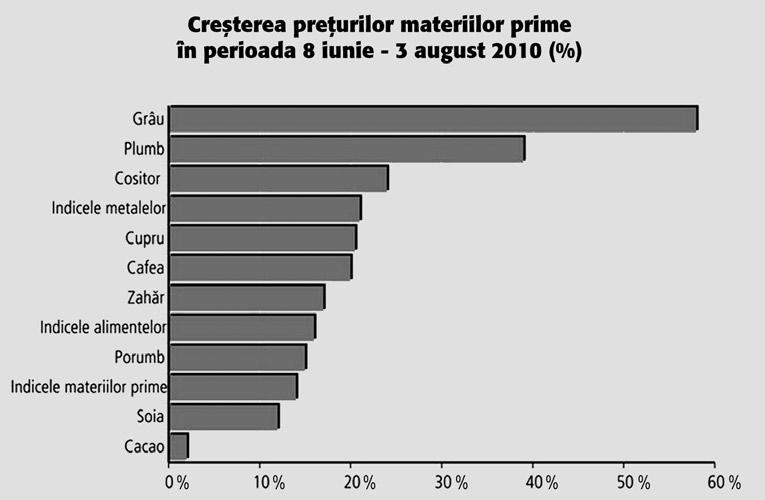 6. În graficul de mai jos este prezentată creşterea preţurilor la materiile prime pe plan mondial în perioada 8 iunie august 010. O creştere de aproximativ 60% s-a înregistrat la.