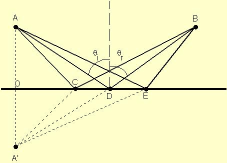 Η ΑΡΧΗ ΤΟΥ ΕΛΑΧΙΣΤΟΥ ΧΡΟΝΟΥ Αρχή του Fermat - μπορεί να δώσει μια ερμηνεία στο νόμο του φαινόμενου ΑΝΑΚΛΑΣΗ. Από όλους τους δρόμους,acb, ADB,AEB.