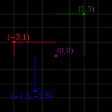 1.ДЕКАРТОВ КООРДИНАТНИ СИСТЕМ Декартов координанти систем се користи у математици за једнозначно дефинисање положаја тачака у простору.