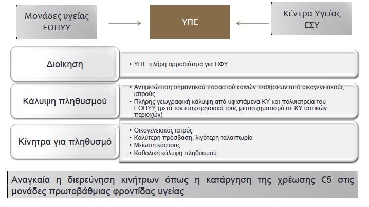 Σχήμα 3 Η μεταρρυθμιστική πρόταση της Επιτροπής του Παύλου Θεοδωράκη