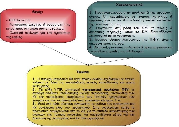 Σχήμα 6 Η μεταρρυθμιστική πρόταση της Ο.Ε.Ν.