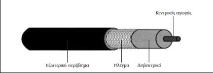 Σχήμα 1-2. Ομοαξονικό καλώδιο Η κατασκευή και η θωράκιση του ομοαξονικού καλωδίου του δίνουν έναν καλό συνδυασμό υψηλού εύρους ζώνης και προστασίας από το θόρυβο.
