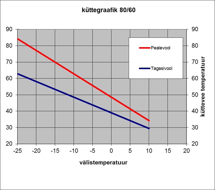 1.3. KÜTTEGRAAFIK. Kalkulatsioonides on küttesüsteemi disainimisel kasutatud küttegraafikut 80/60. Pärast küttesüsteemi ehitust tuleb hoone kütteautomaatika esmalt ka vastavalt välja häälestada.