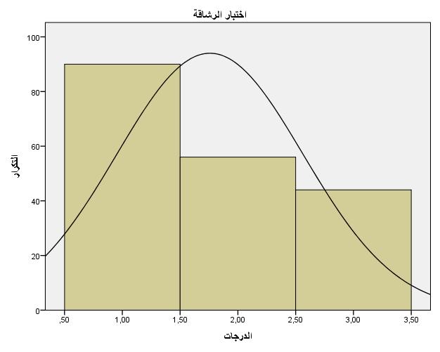 الشكل رقم )5(: المنحنى الطبيعي للطالب في اختبار الرشاقة 3.