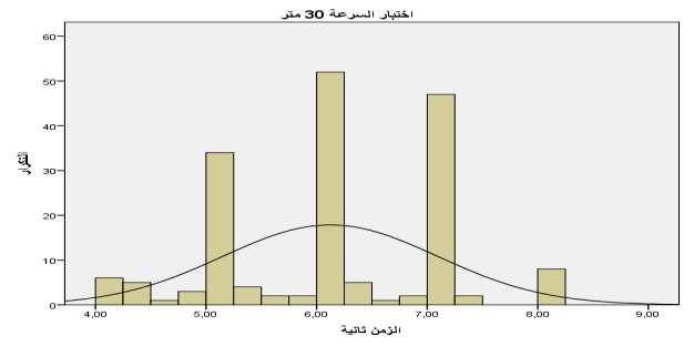 الشكل رقم )9(: المنحنى الطبيعي للطالبات في اختبار السرعة 03 م ئت 5_ 4.