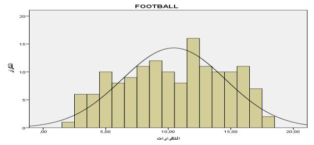 تمثل أعلى اداء والدرجة الخام الختبار كرة اليد )0( والتي تقابل المئين )23( تمثل أدنى أداء وأن الدرجة الخام )0( التي تقابل المئين )93( فأكثر تمثل أعلى اداء. 0.