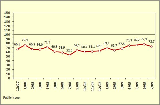 Ο δείκτης καταναλωτικού κλίματος (Consumer Climate Index - CCI) Έπειτα από ανοδική εξέλιξη τεσσάρων μηνών, ο Δείκτης Καταναλωτικού Κλίματος CCI καταγράφει μείωση 5,2 μονάδων κατά τον μήνα Ιούλιο.