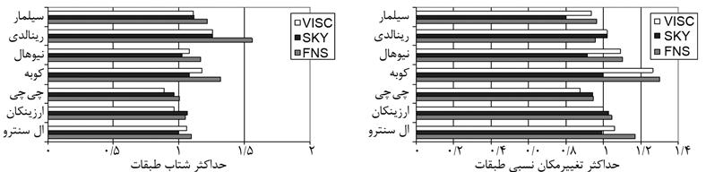 نيروي ايجاد شده توسط ميراگر متغير شماره در جهت X توسط
