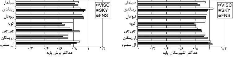 FNS بهترتيب در زلزلههاي الف نيوهال ب رينالدي ج شكل 0.