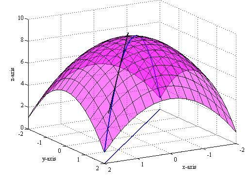 Paametaske jednačine tangente su: x = 1+ λ y = 1+ λ z = 7 λ Dodajmo tangentu na ctež Kajnji ezultat je pikazan na naednoj slici (Slika 7b) Slika 7b: Tangenta na kivu na povši Napomena Pethodni