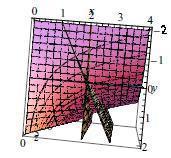 Kako je f (,0) = 5, to je vekto pavca gadijenta uu 1 u0 =, 5 5 Dakle, 1 u(, 0) = (1, ), = 5 = f (, 0) 5 5 Slika