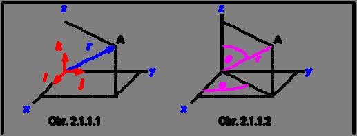 z r cos ; y r sin sin ; r sin cos x (2.1.1.4) a opačne: r 2 2 2 x y z ; z cos ; 2 2 2 x y z sin y (2.1.1.5) 2 2 x y Trajektória je množina (súhrn) všetkých polôh, v ktorých sa hmotný bod pri pohybe vyskytuje, dĺžka trajektórie sa nazýva dráha.