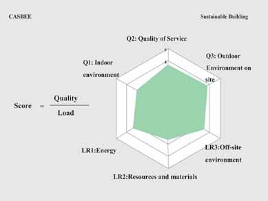 2. Illustration of building Environmental Quality & Performance criteria (Q) and Building Environmental Loadings criteria (L) according to CASBEE certification methodology Сл. 3.